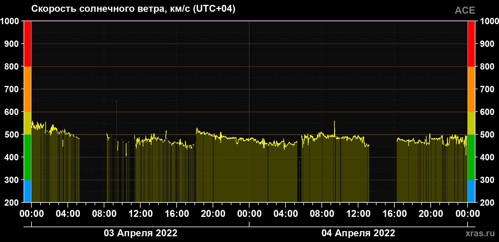 Скорость солнечного ветра