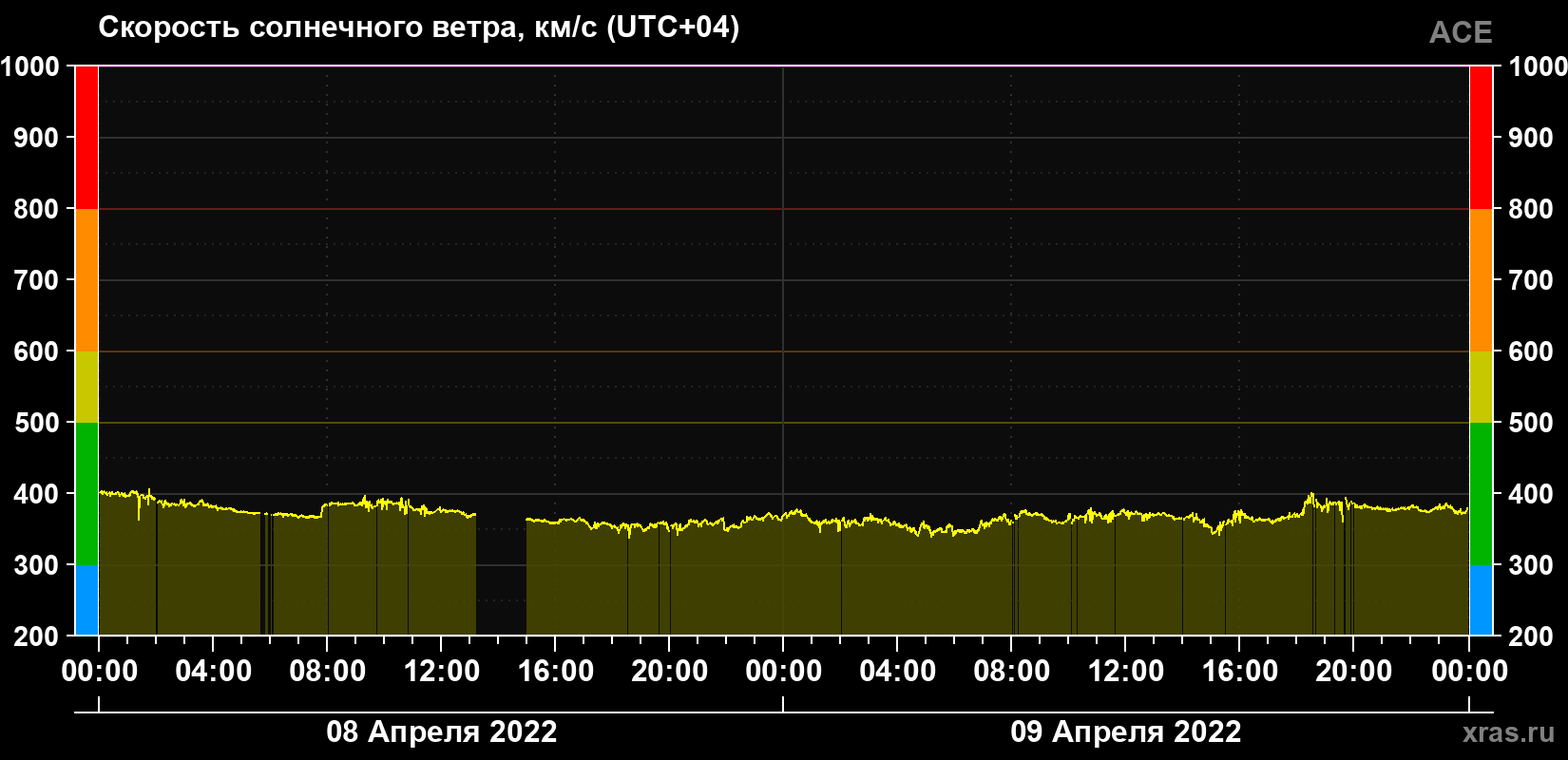 Скорость солнечного ветра
