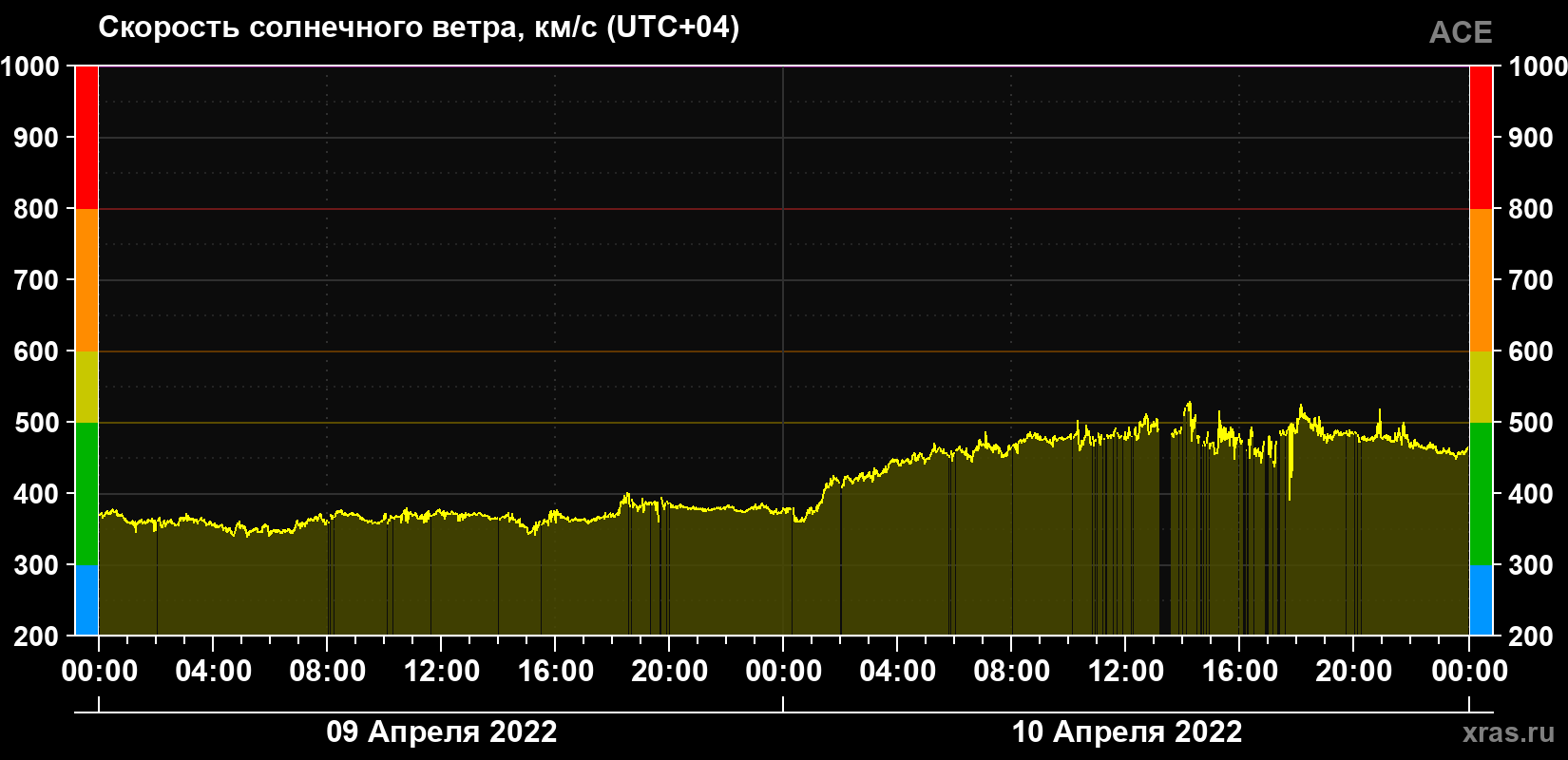 Скорость солнечного ветра