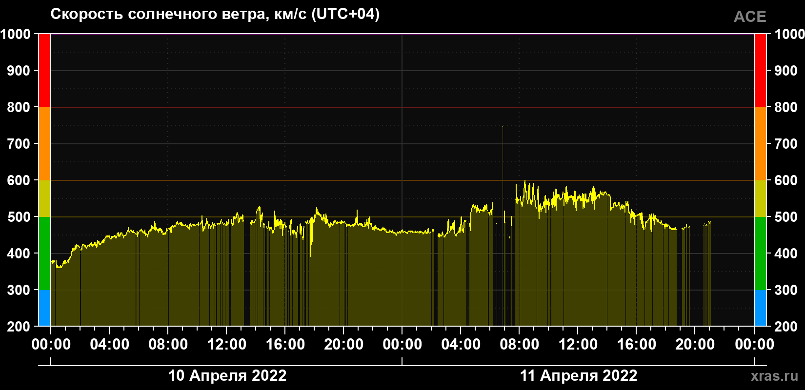 Скорость солнечного ветра
