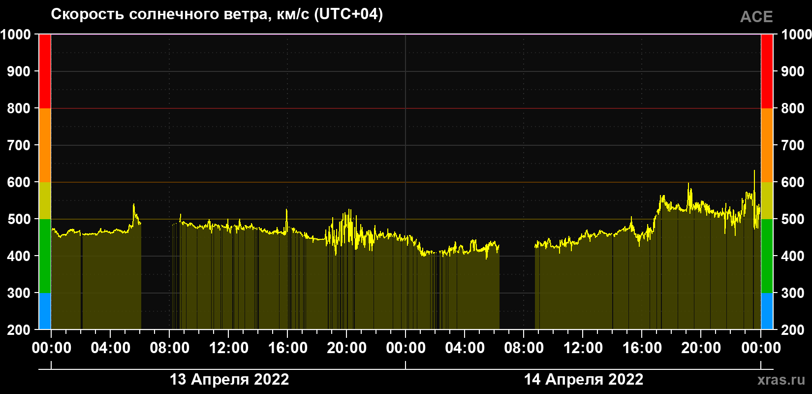 Скорость солнечного ветра