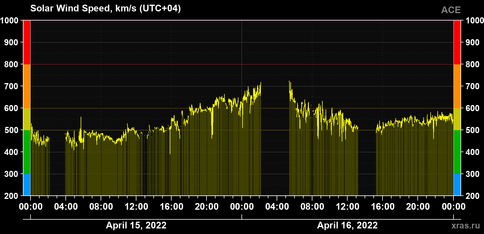 Solar wind speed