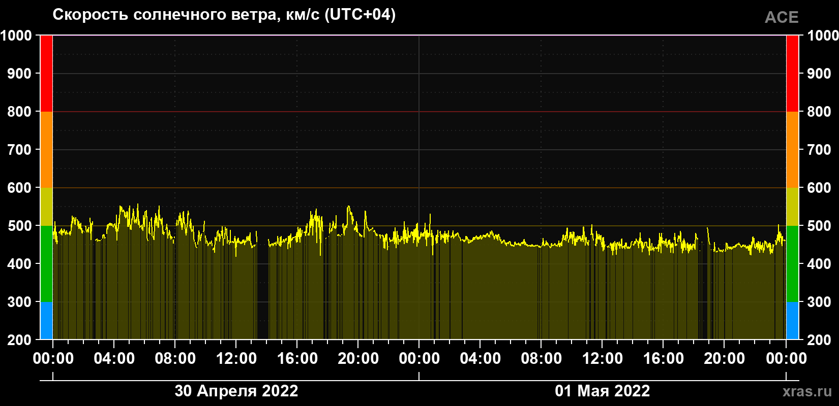 Скорость солнечного ветра