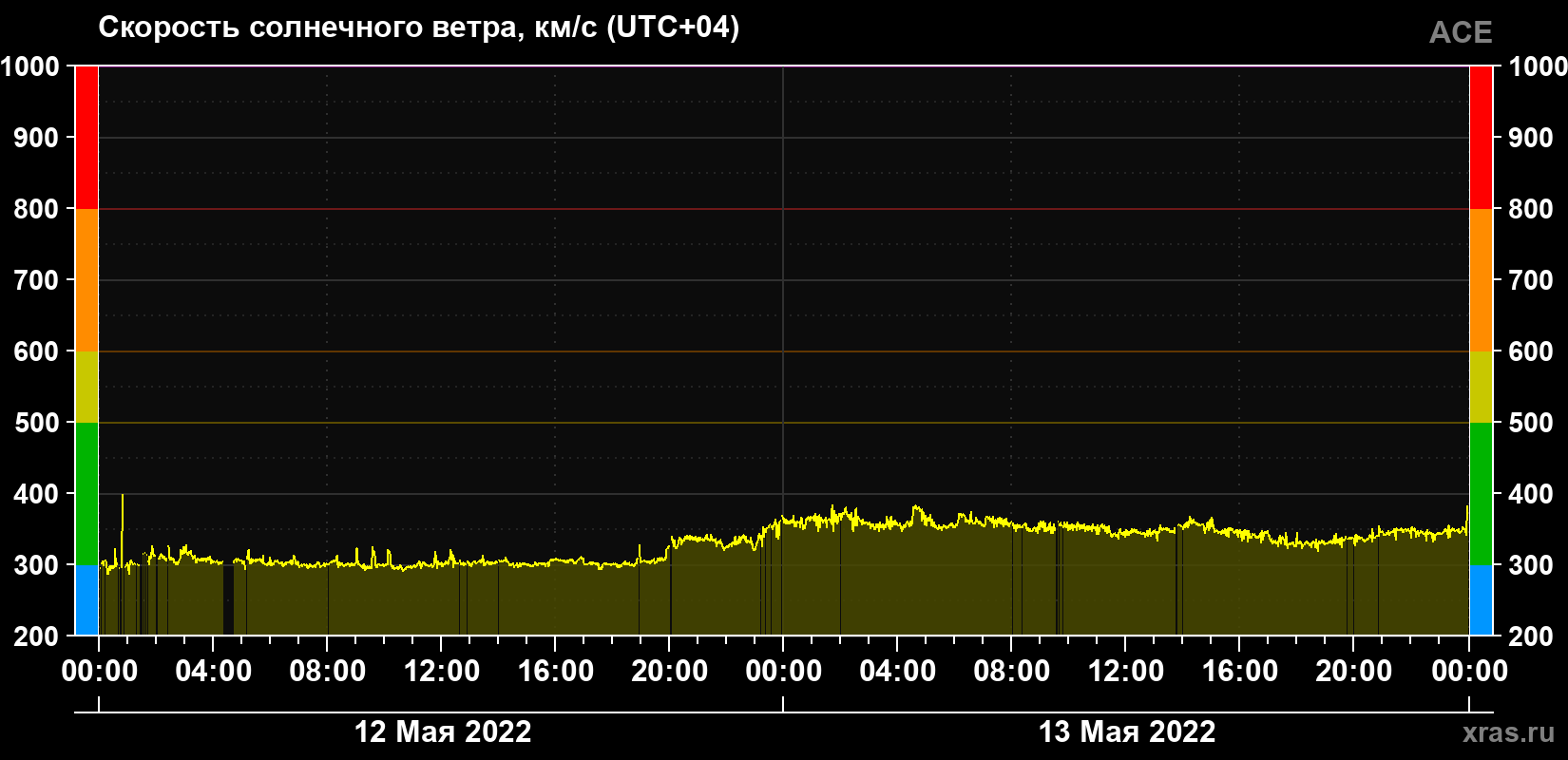 Скорость солнечного ветра