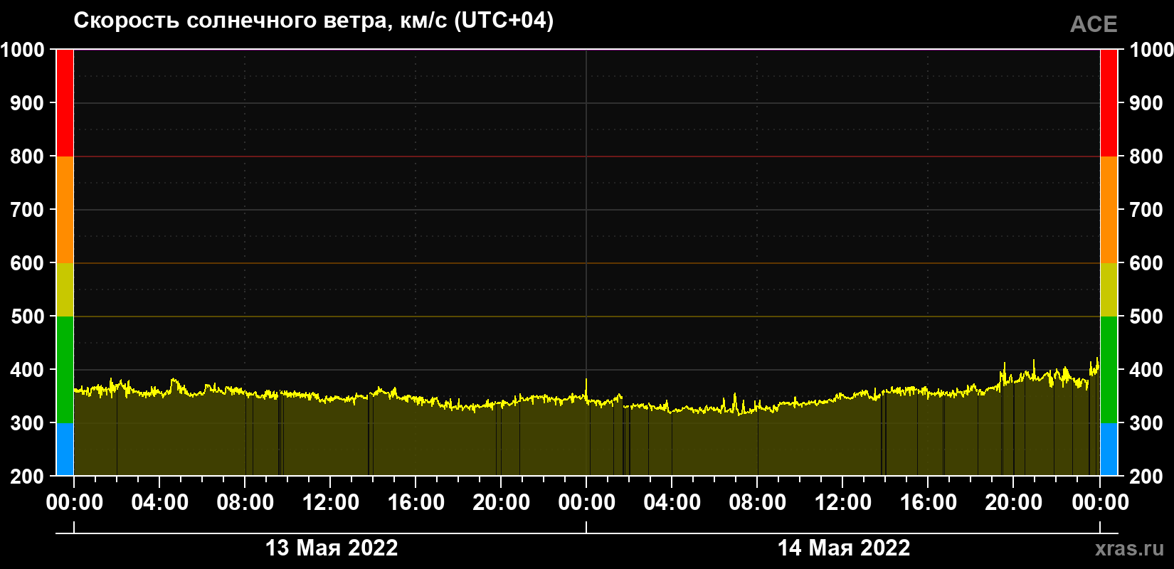 Скорость солнечного ветра