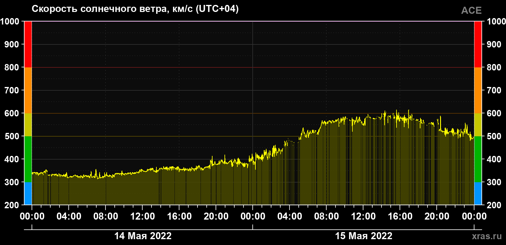 Скорость солнечного ветра