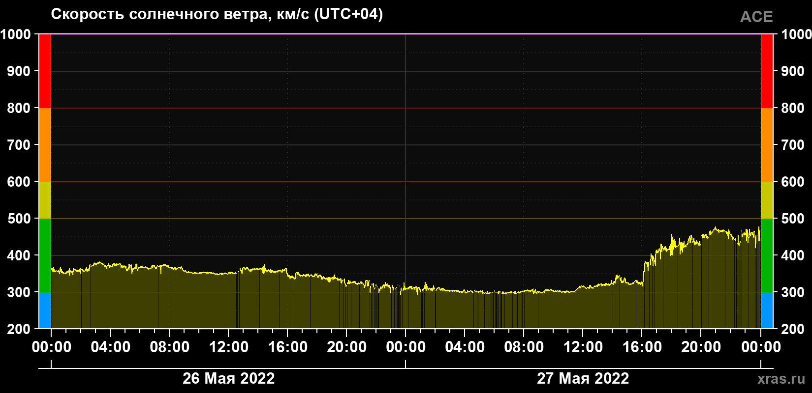 Скорость солнечного ветра