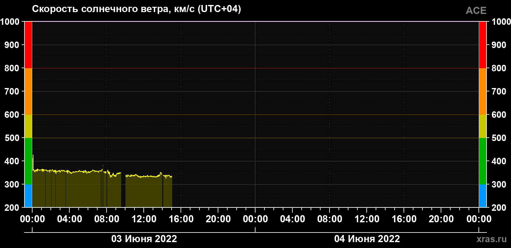Скорость солнечного ветра
