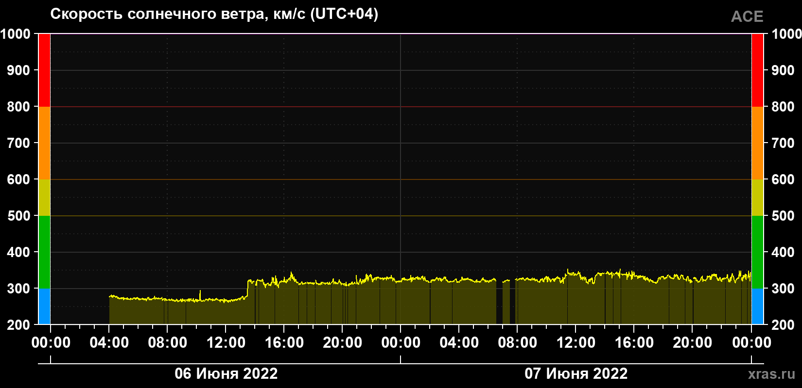 Скорость солнечного ветра