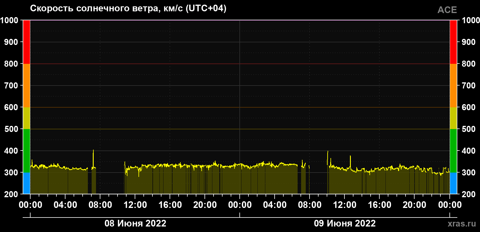 Скорость солнечного ветра