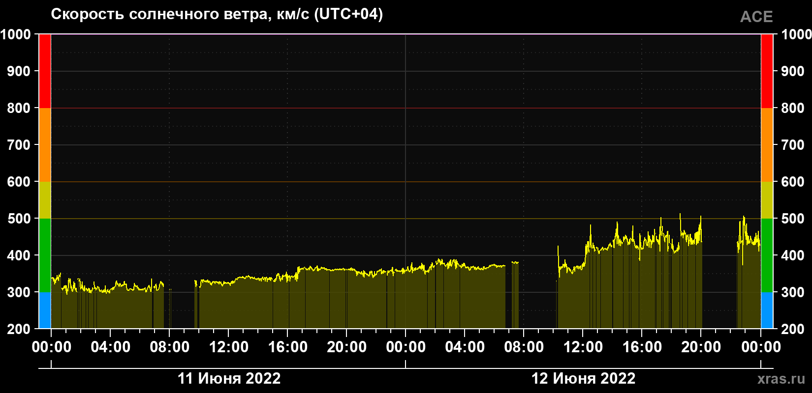 Скорость солнечного ветра