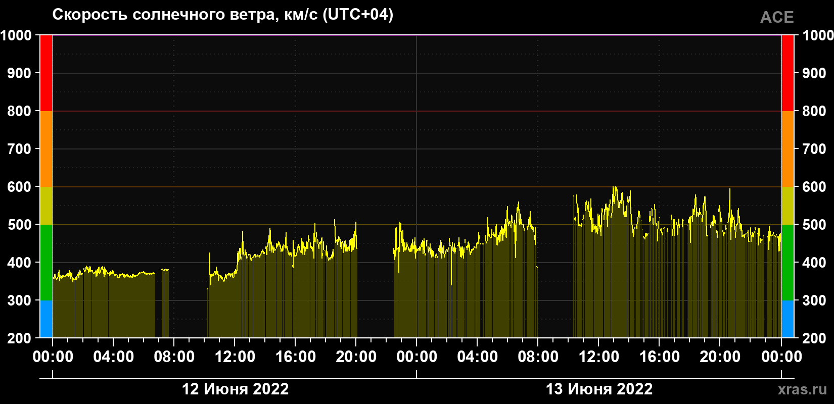 Скорость солнечного ветра