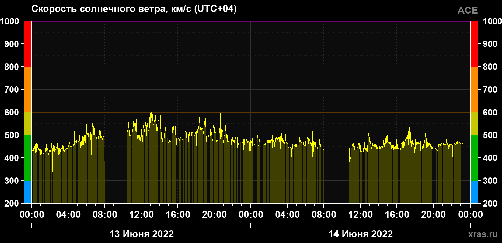 Скорость солнечного ветра