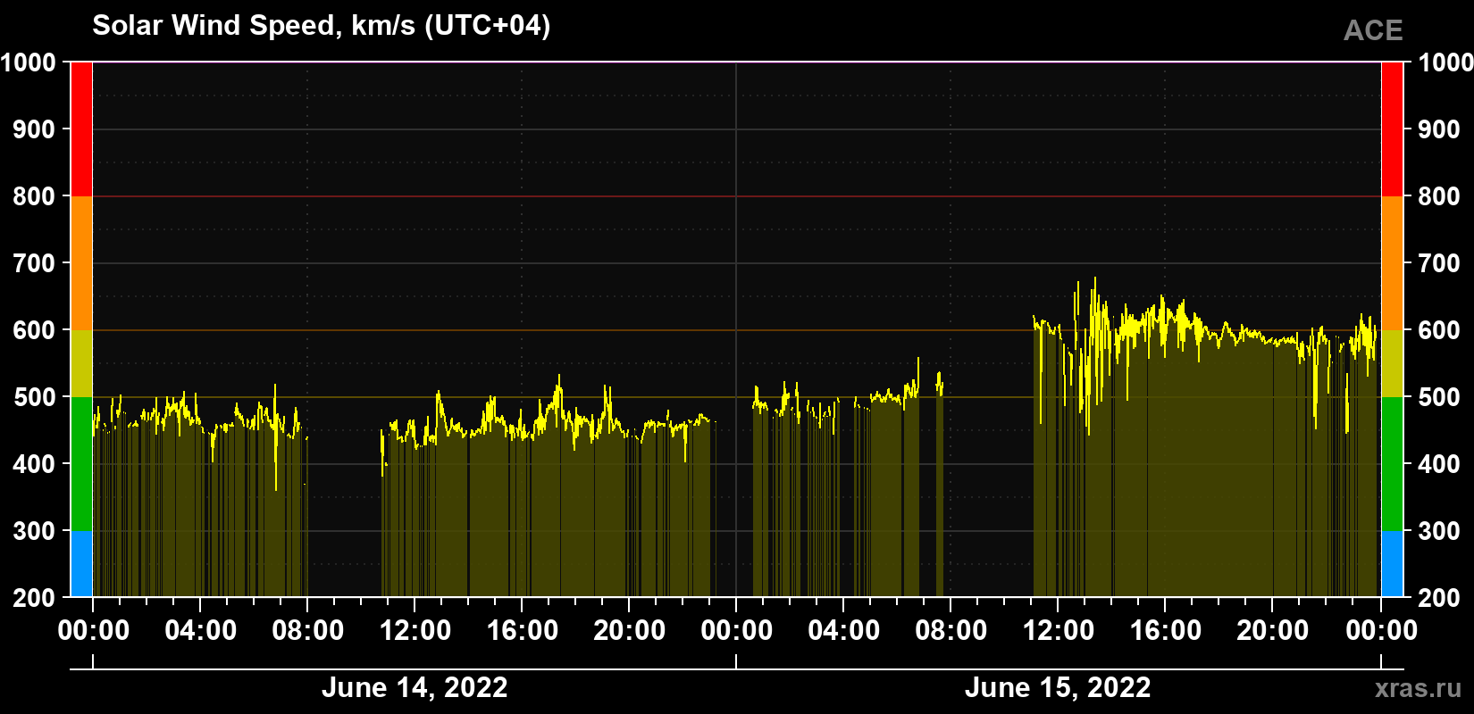 Solar wind speed