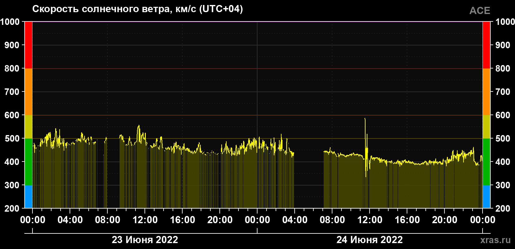 Скорость солнечного ветра
