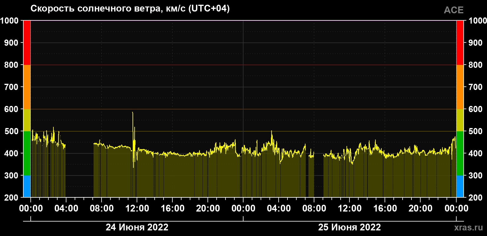 Скорость солнечного ветра