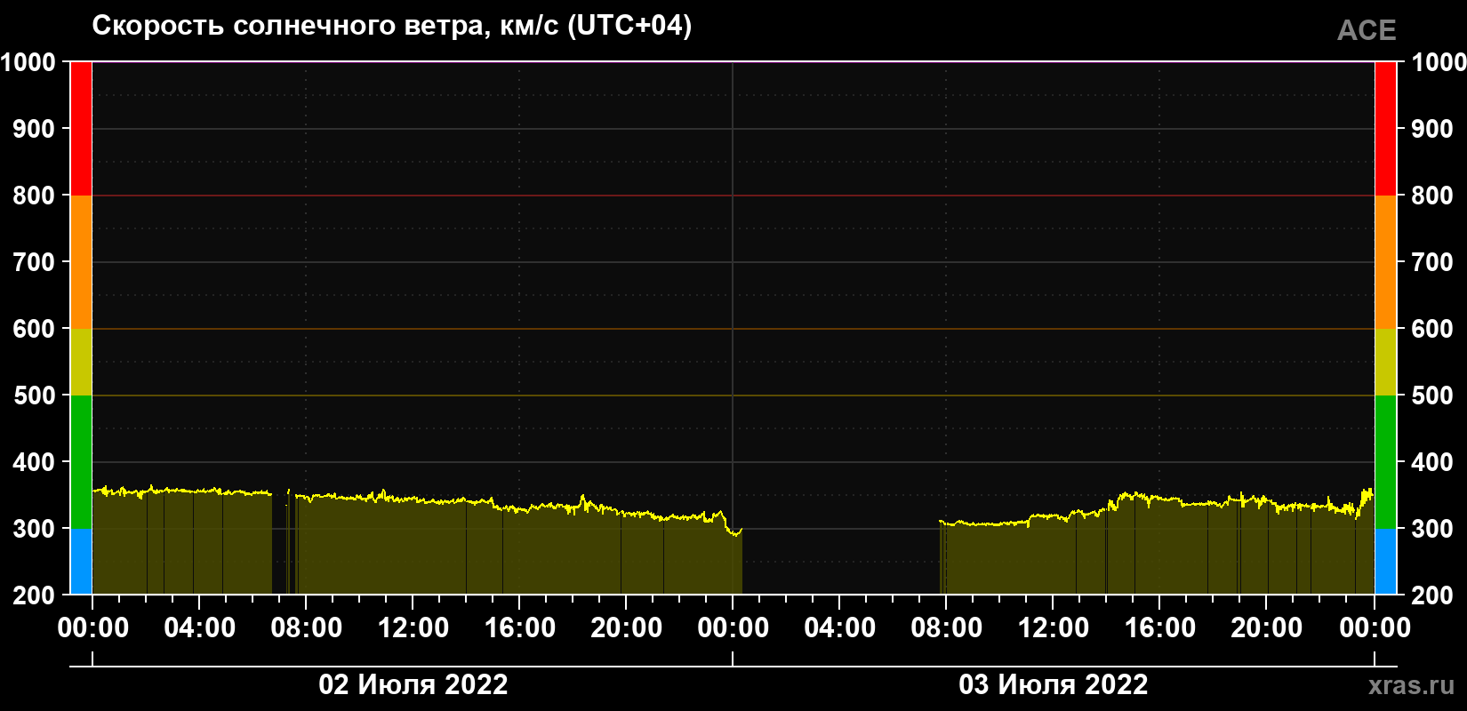 Скорость солнечного ветра