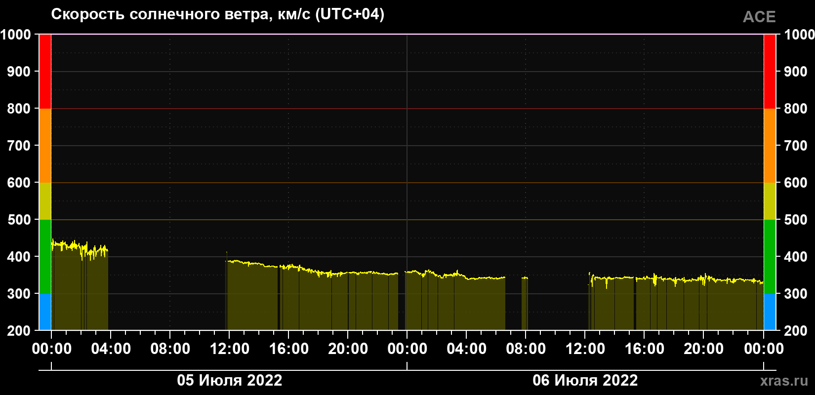Скорость солнечного ветра