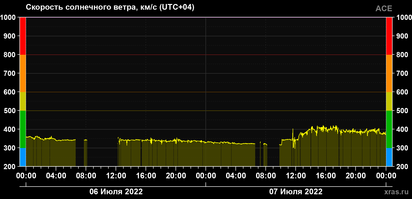 Скорость солнечного ветра