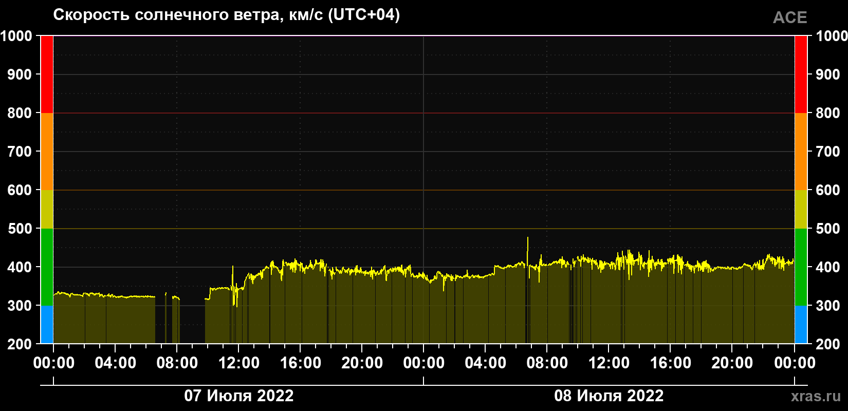 Скорость солнечного ветра