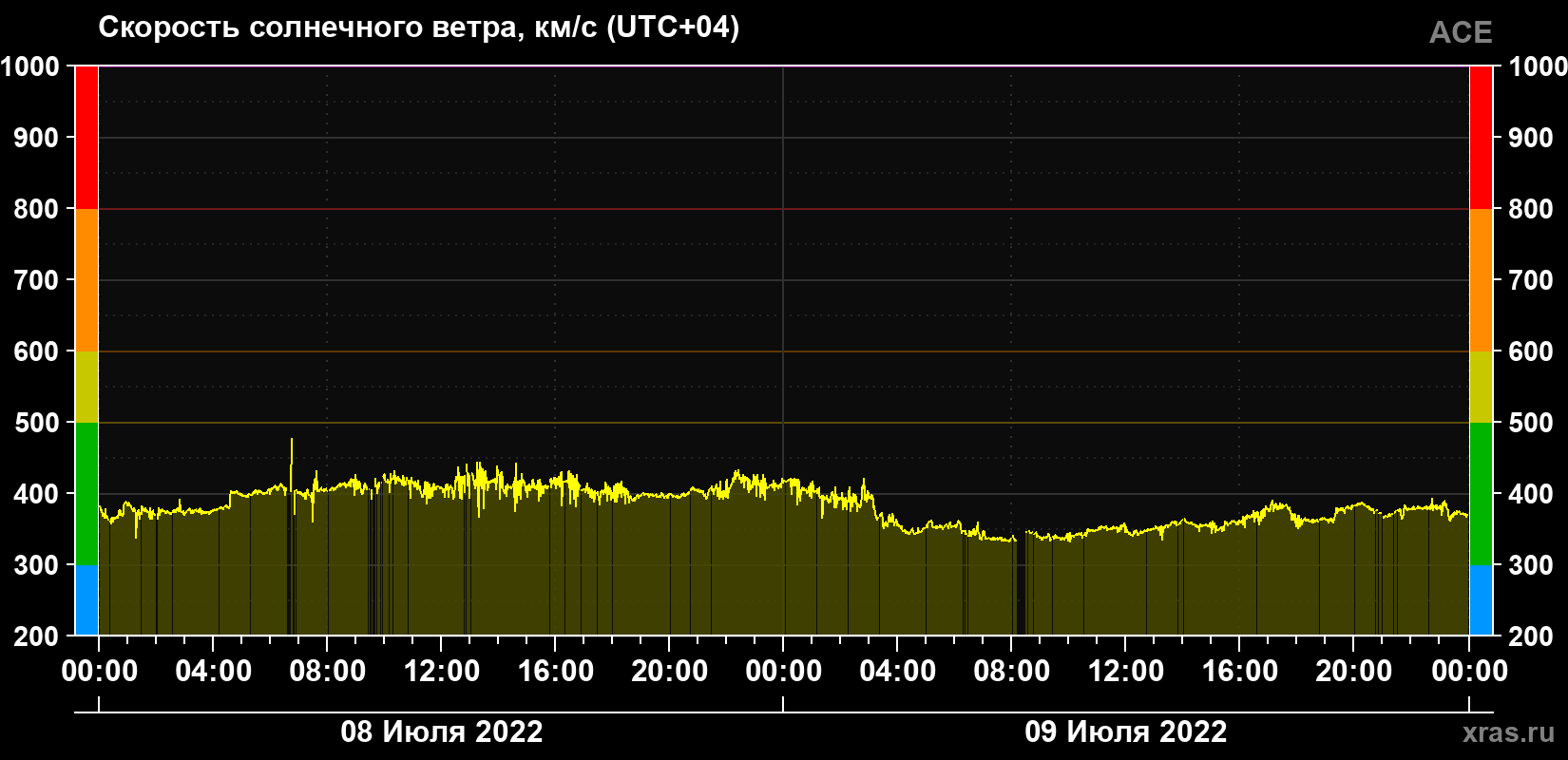 Скорость солнечного ветра