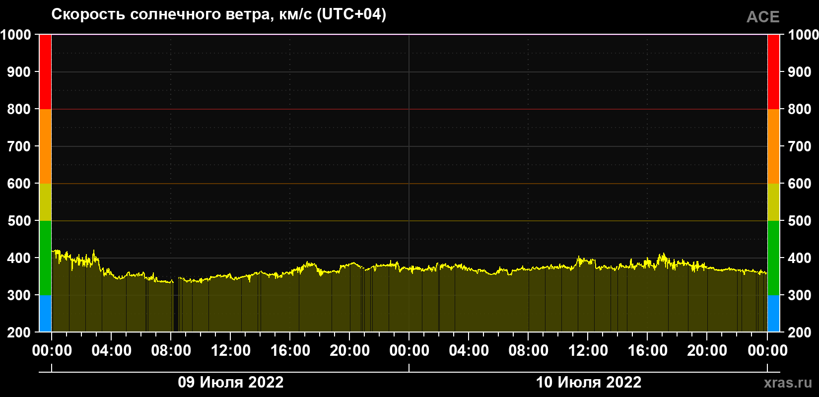 Скорость солнечного ветра