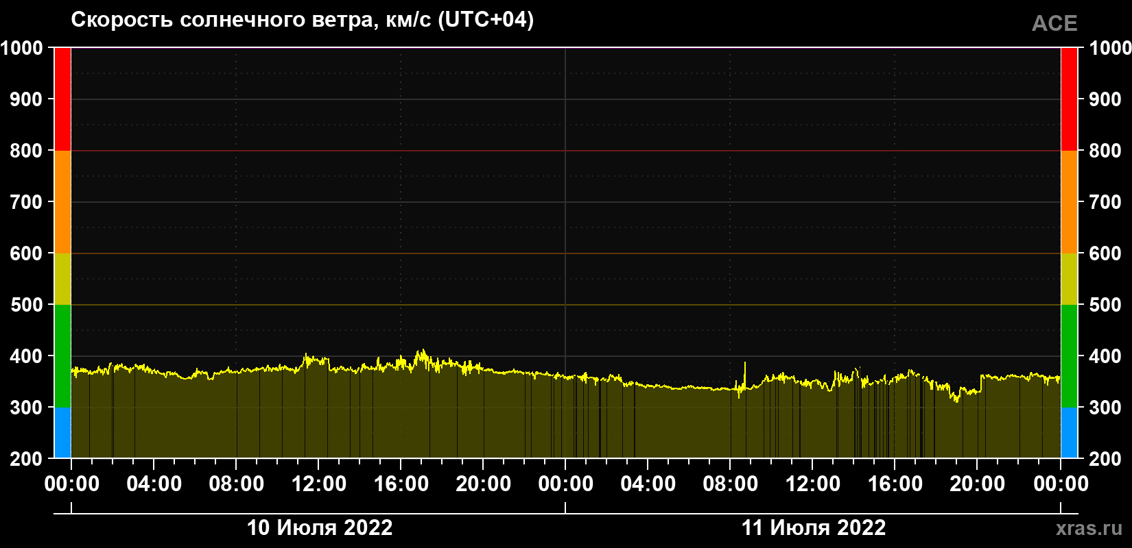 Скорость солнечного ветра