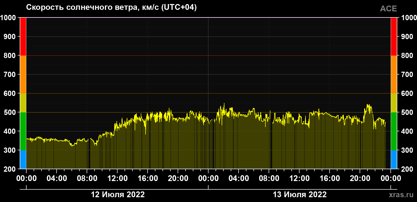 Скорость солнечного ветра