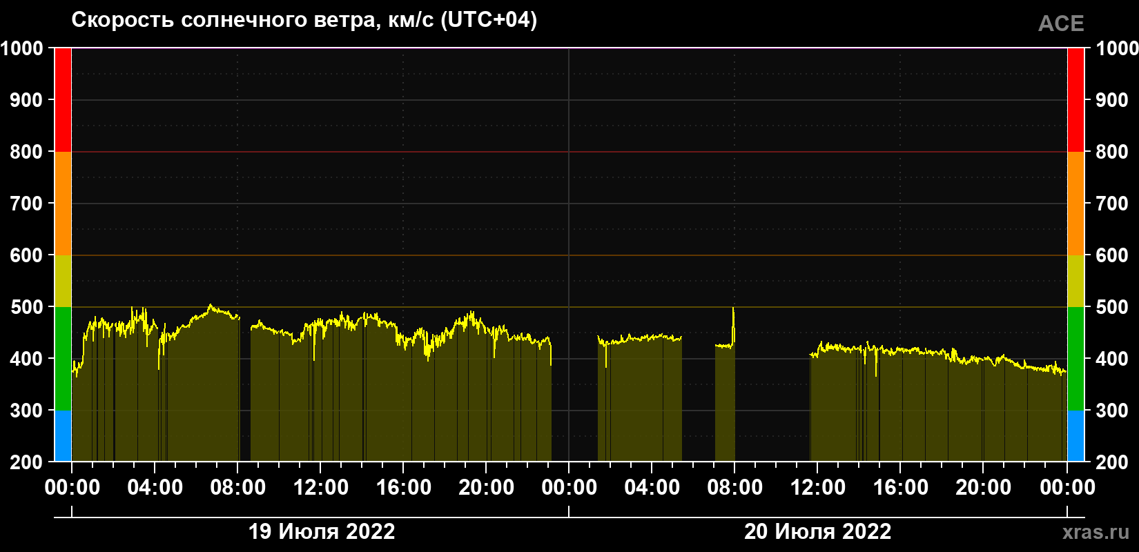 Скорость солнечного ветра