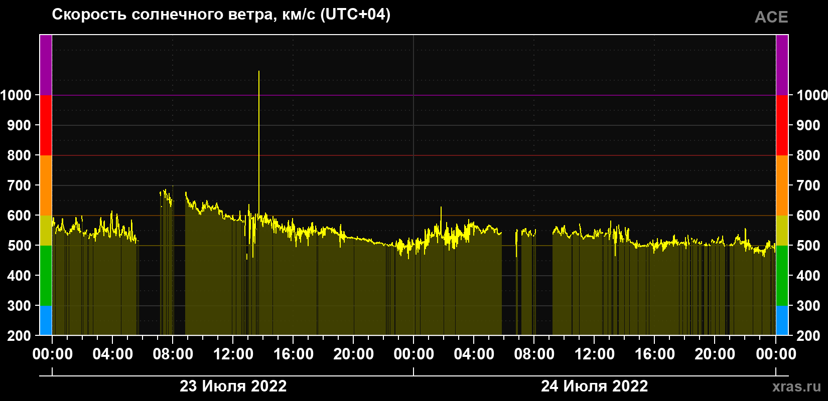 Скорость солнечного ветра
