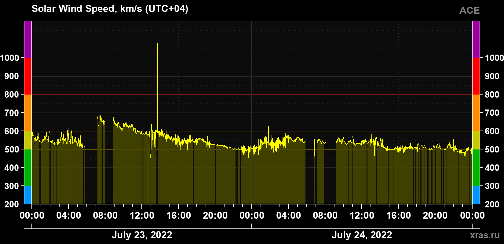 Solar wind speed