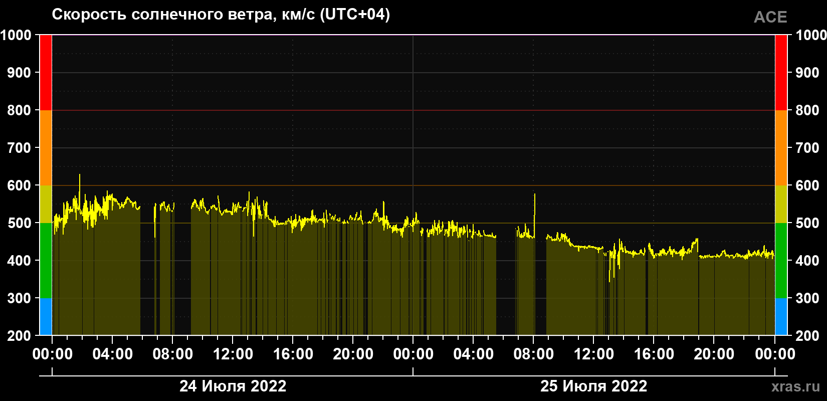 Скорость солнечного ветра