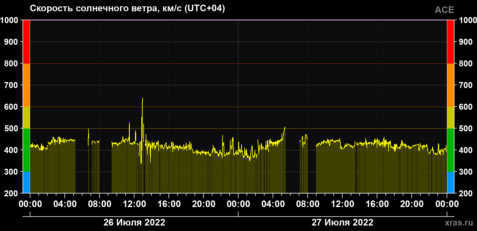 Скорость солнечного ветра