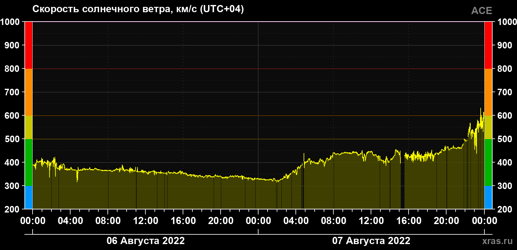 Скорость солнечного ветра