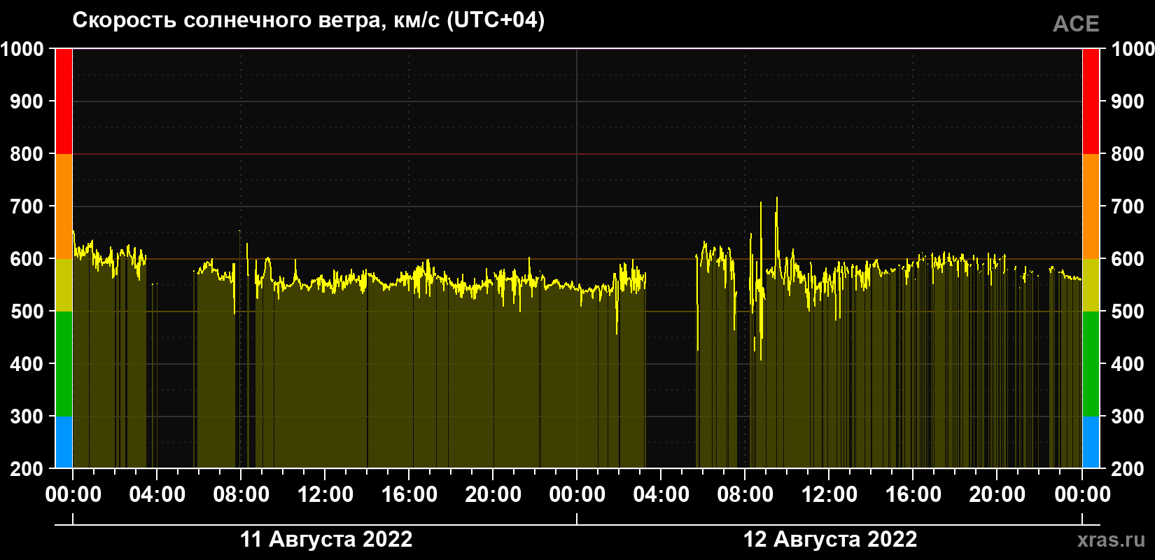 Скорость солнечного ветра