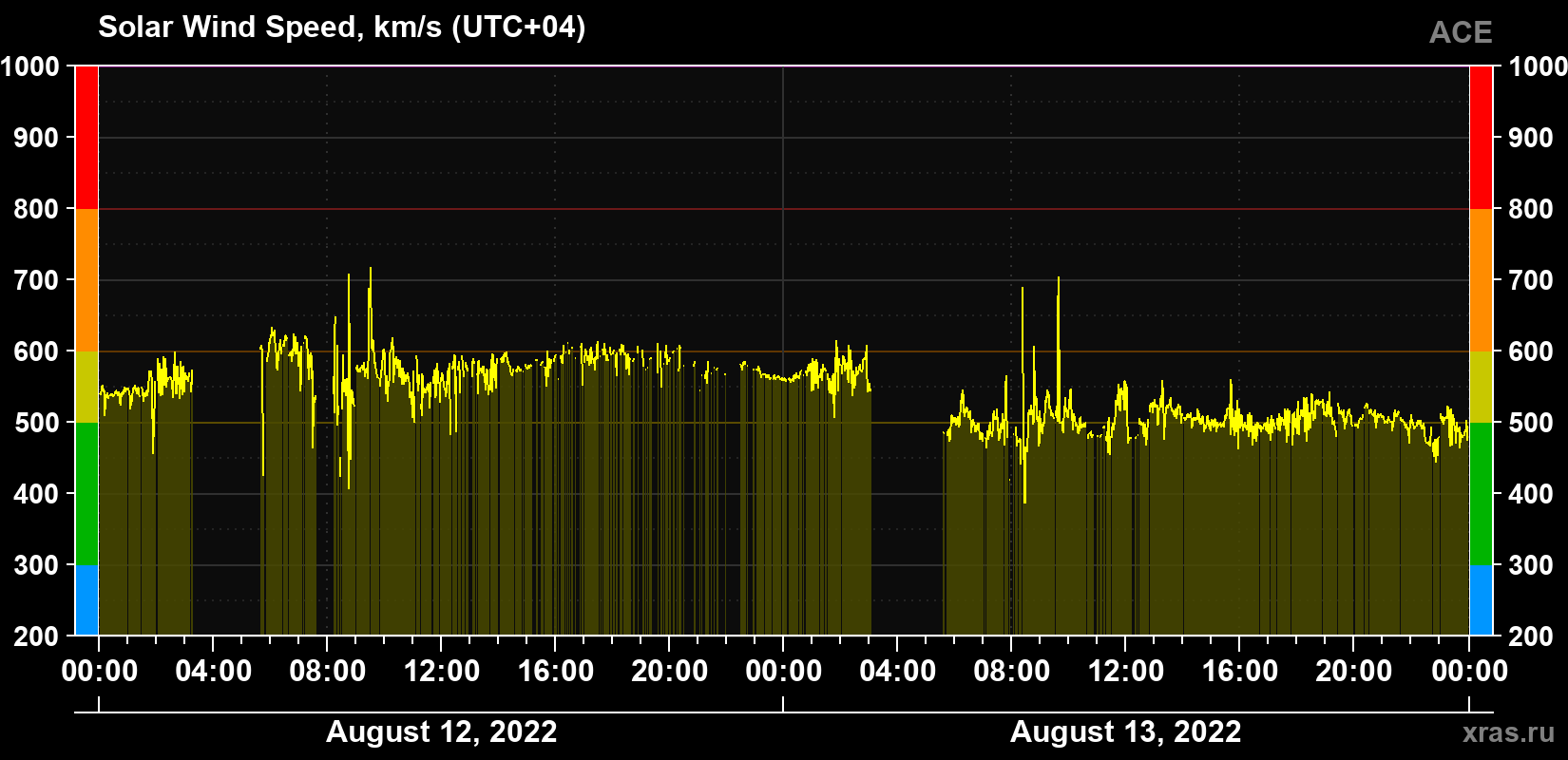 Solar wind speed