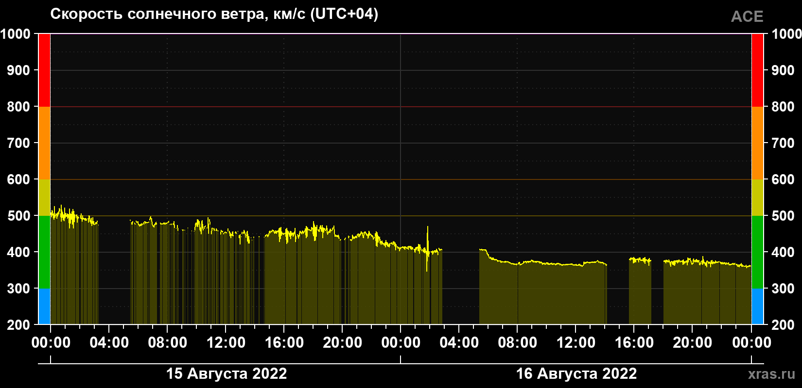 Скорость солнечного ветра