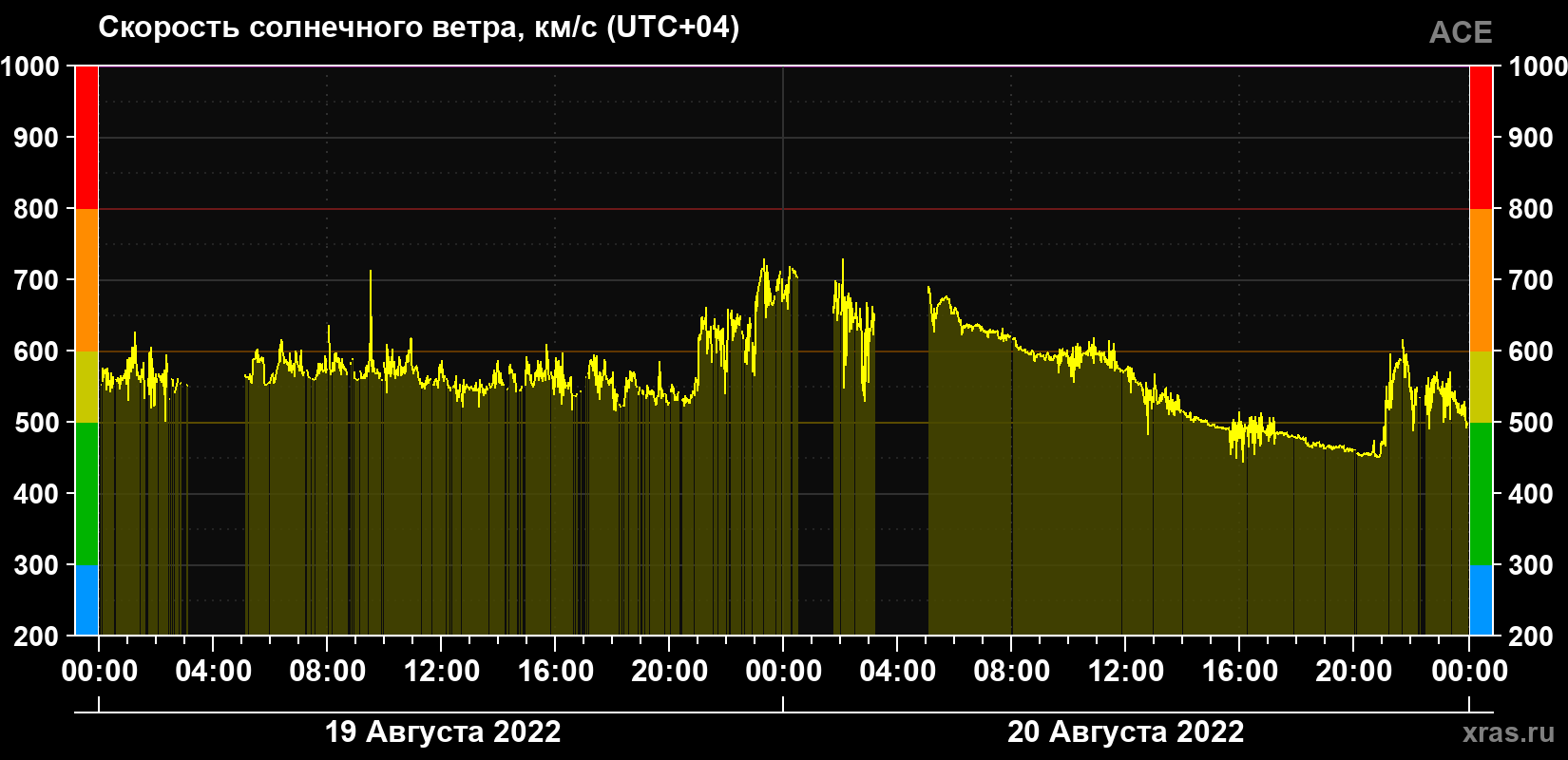 Скорость солнечного ветра