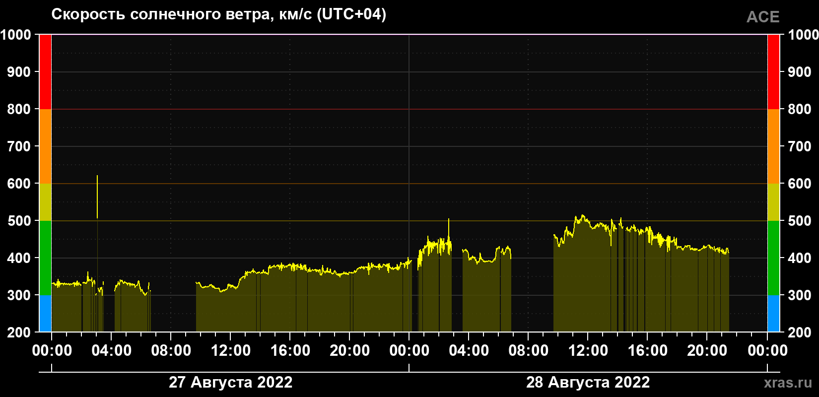 Скорость солнечного ветра