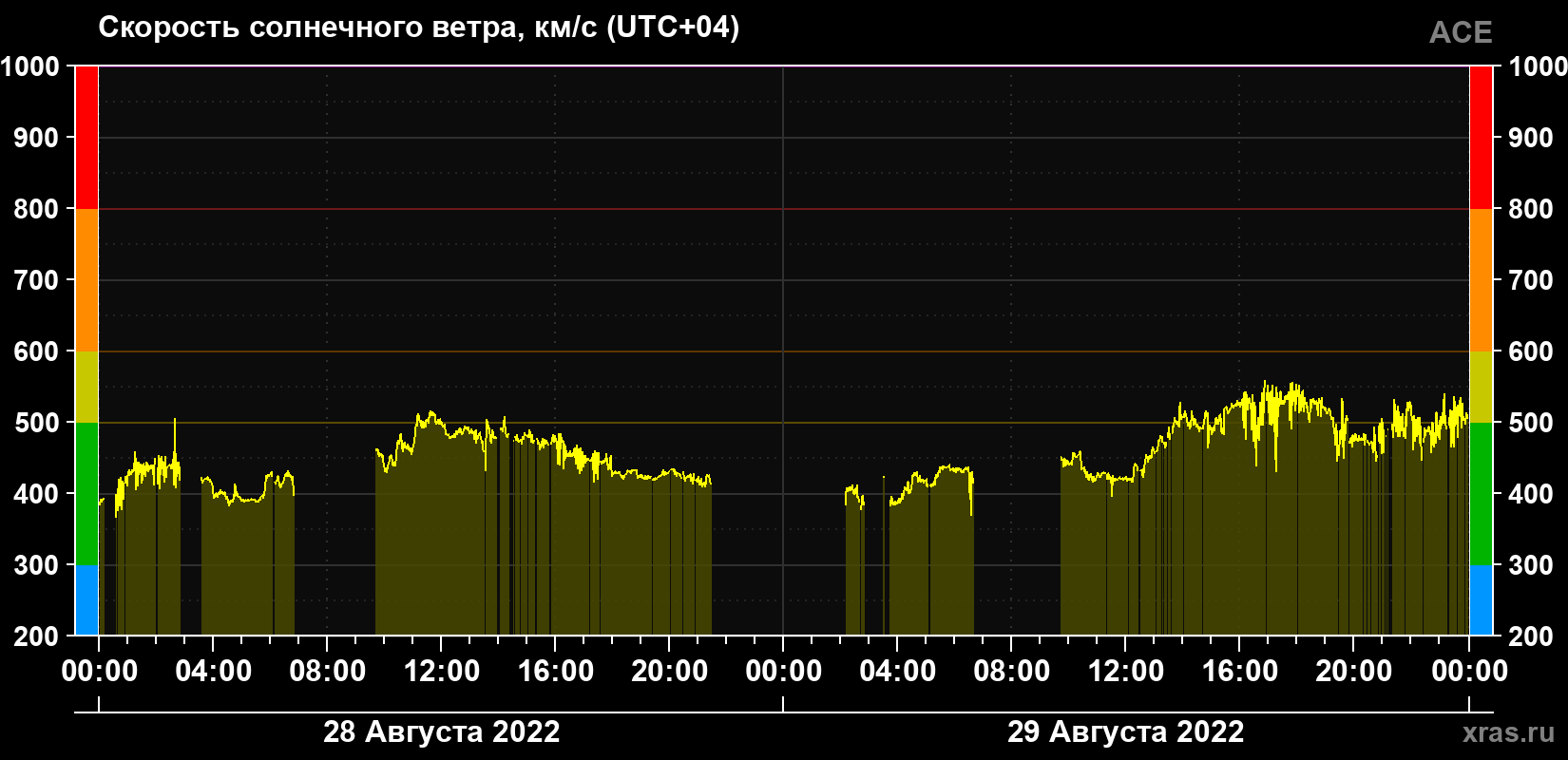Скорость солнечного ветра