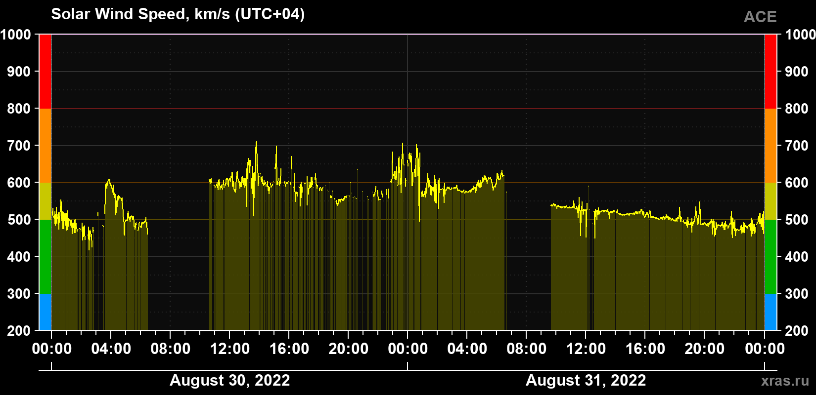 Solar wind speed