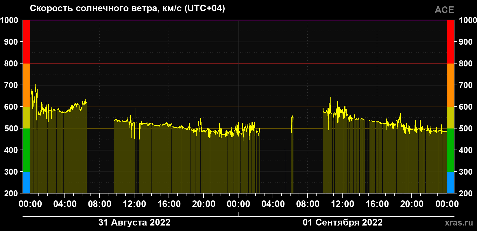 Скорость солнечного ветра
