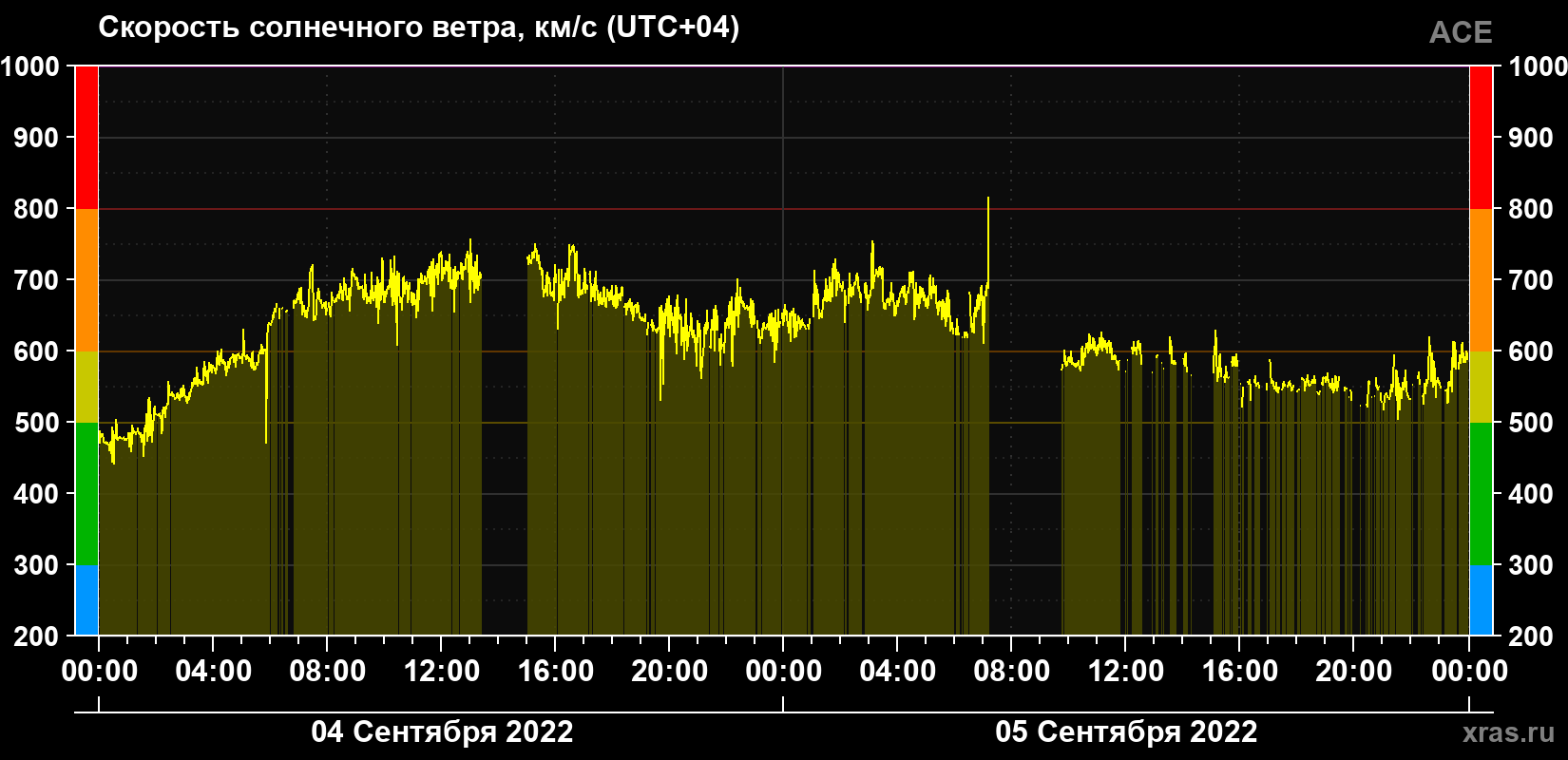 Скорость солнечного ветра