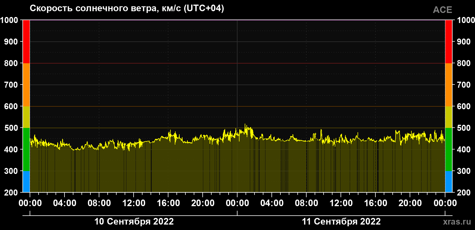 Скорость солнечного ветра