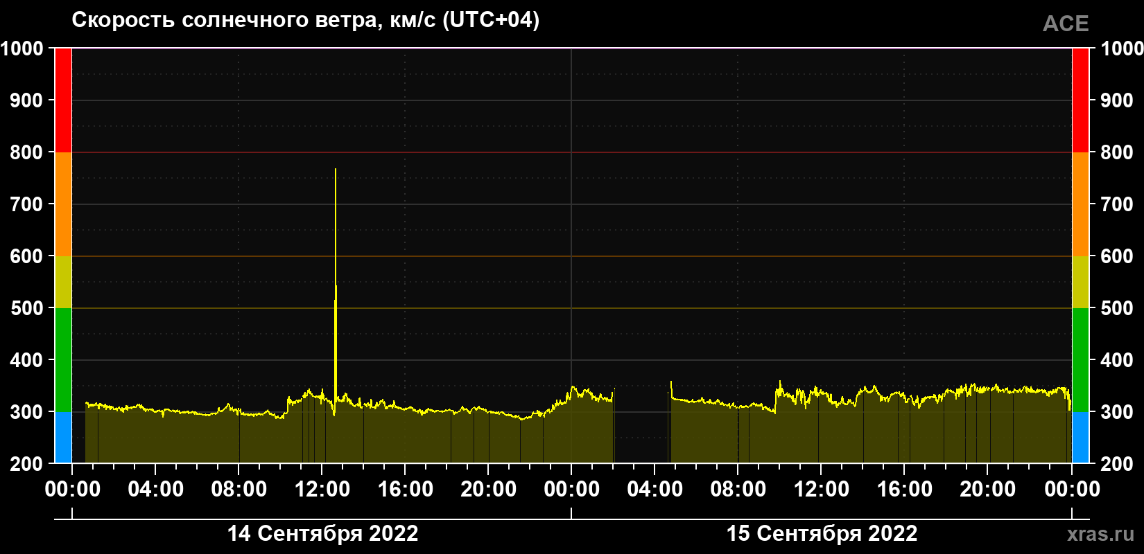 Скорость солнечного ветра