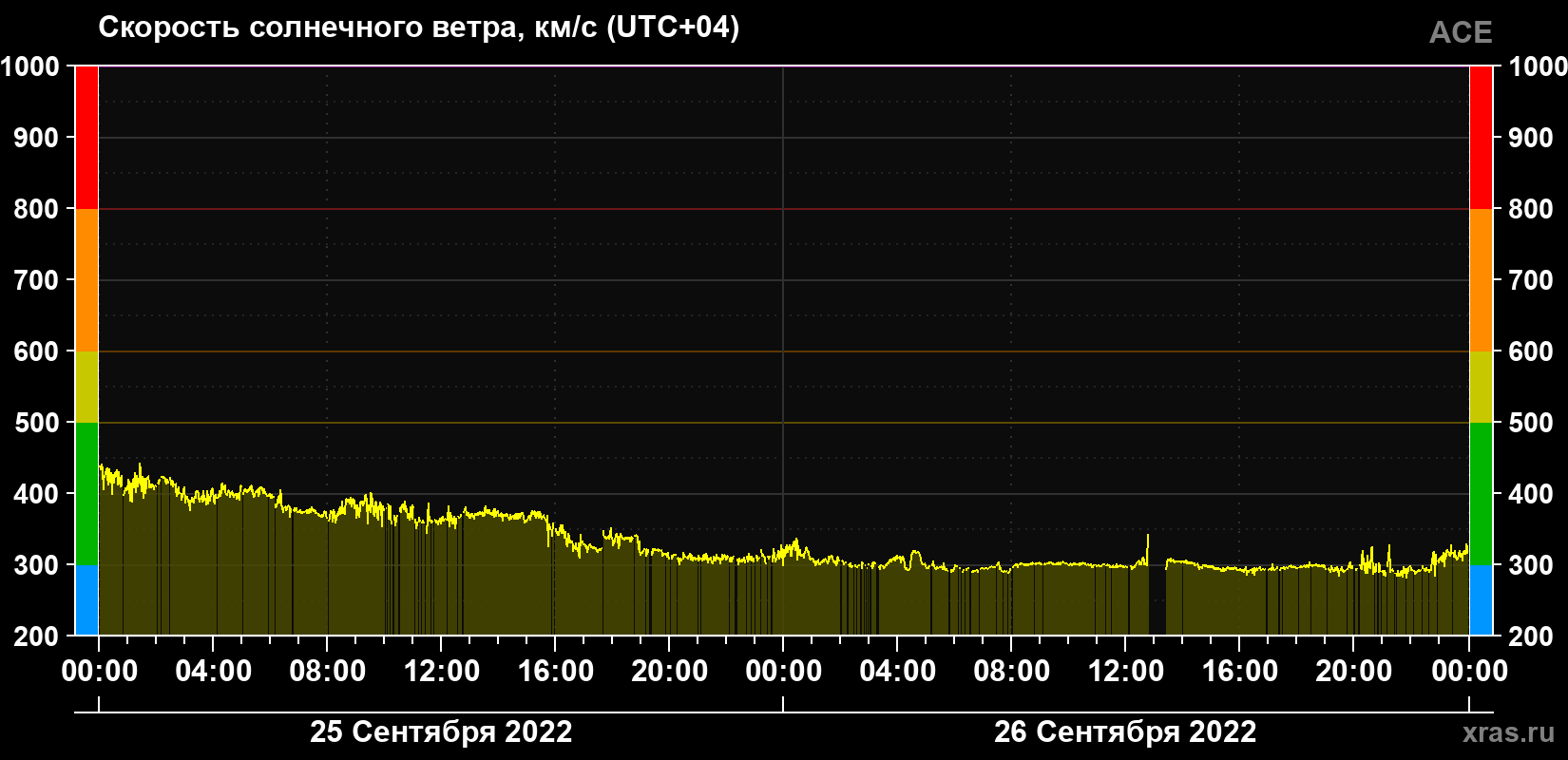 Скорость солнечного ветра