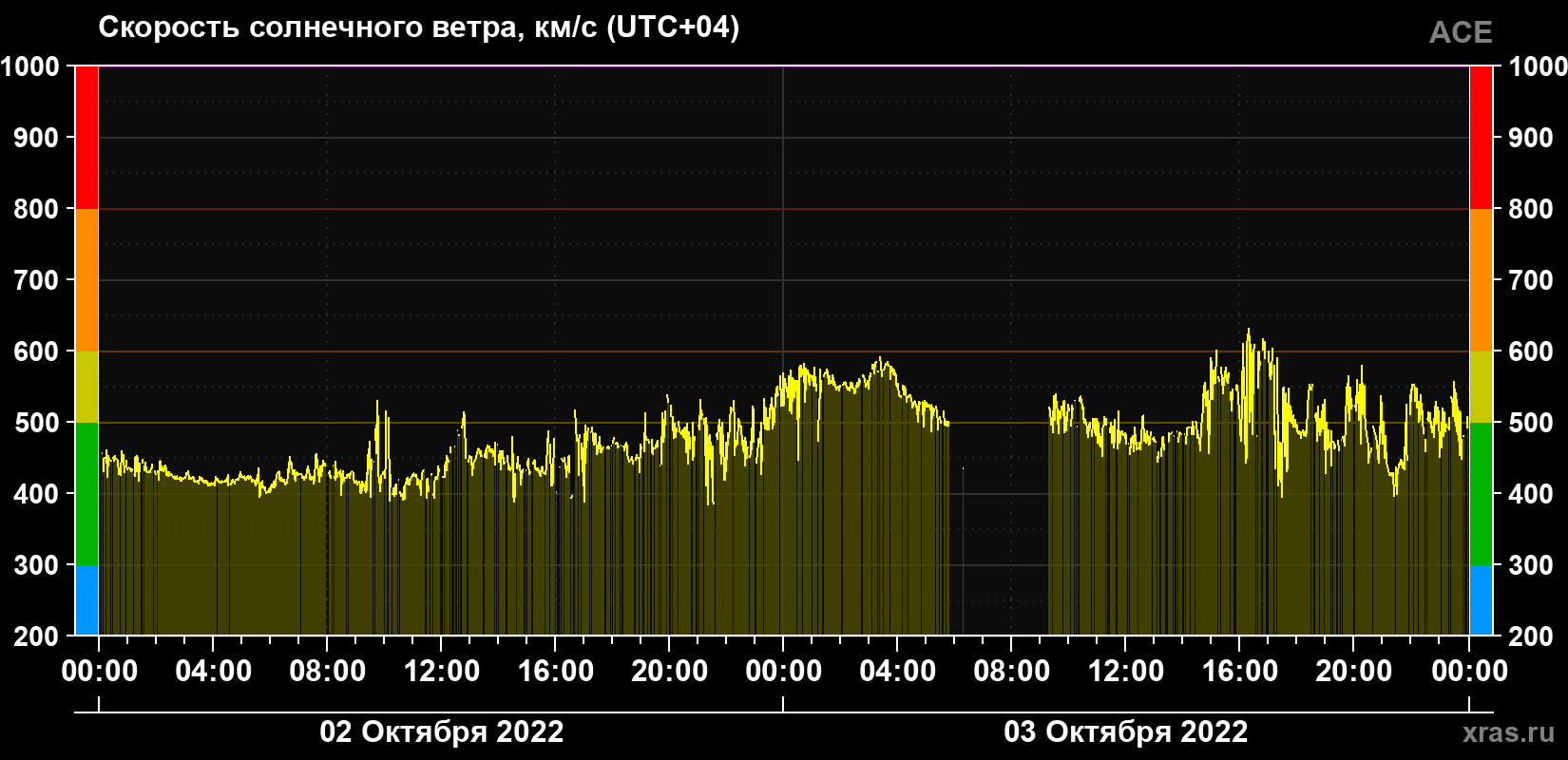 Скорость солнечного ветра