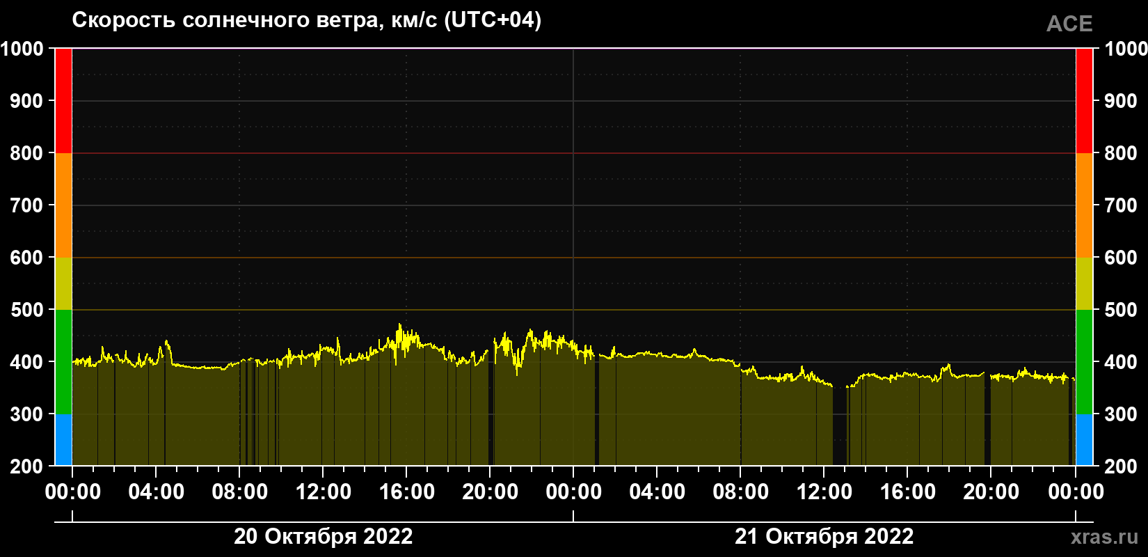 Скорость солнечного ветра