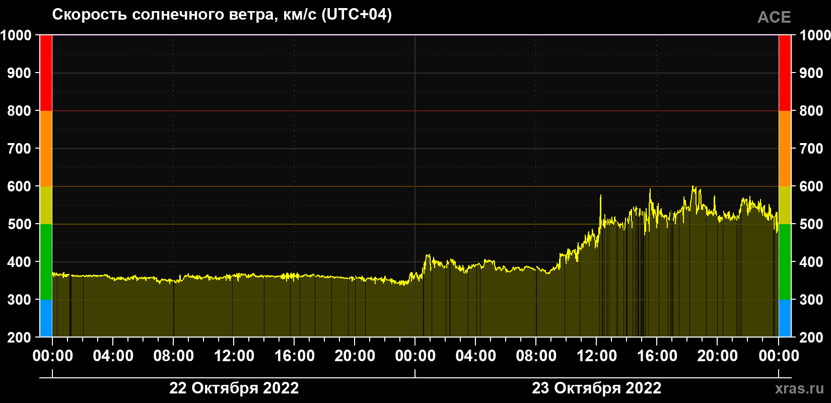 Скорость солнечного ветра
