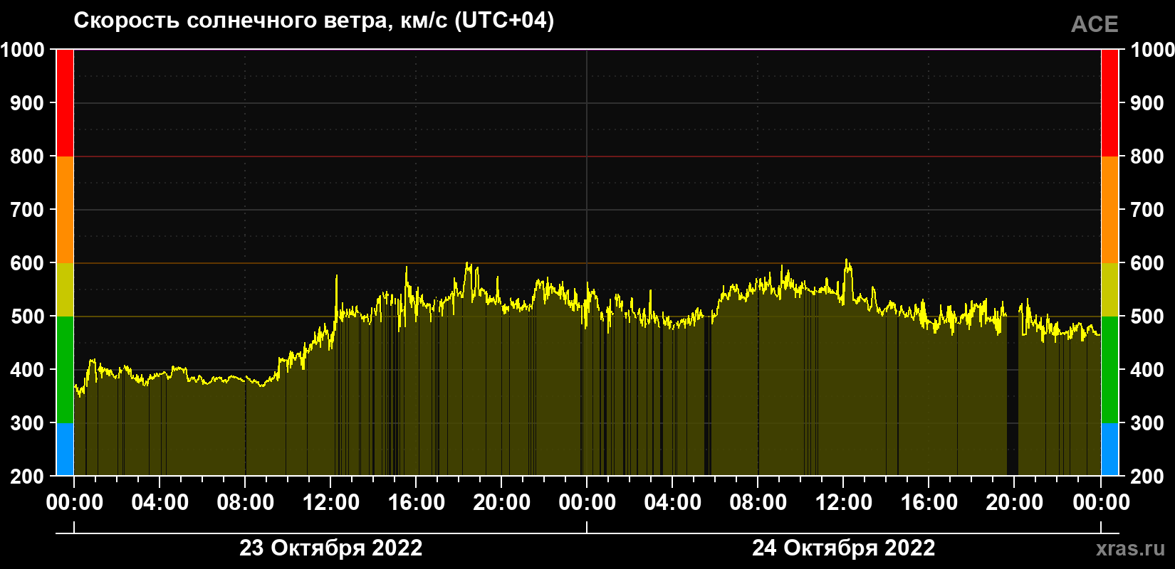 Скорость солнечного ветра
